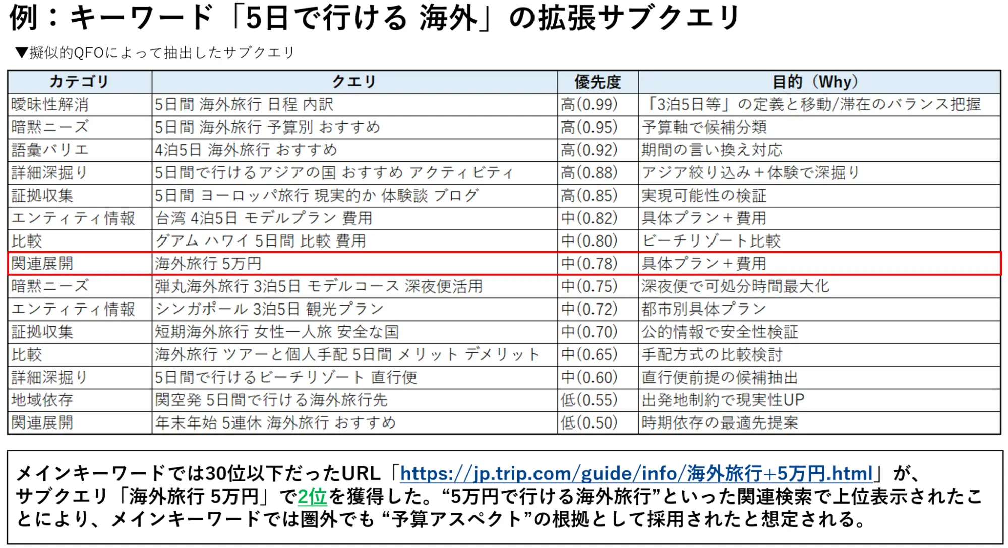 例：キーワード「5日で行ける 海外」の拡張サブクエリ