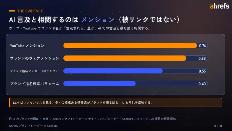 AI減給と相関するのはメンション（被リンクではない）