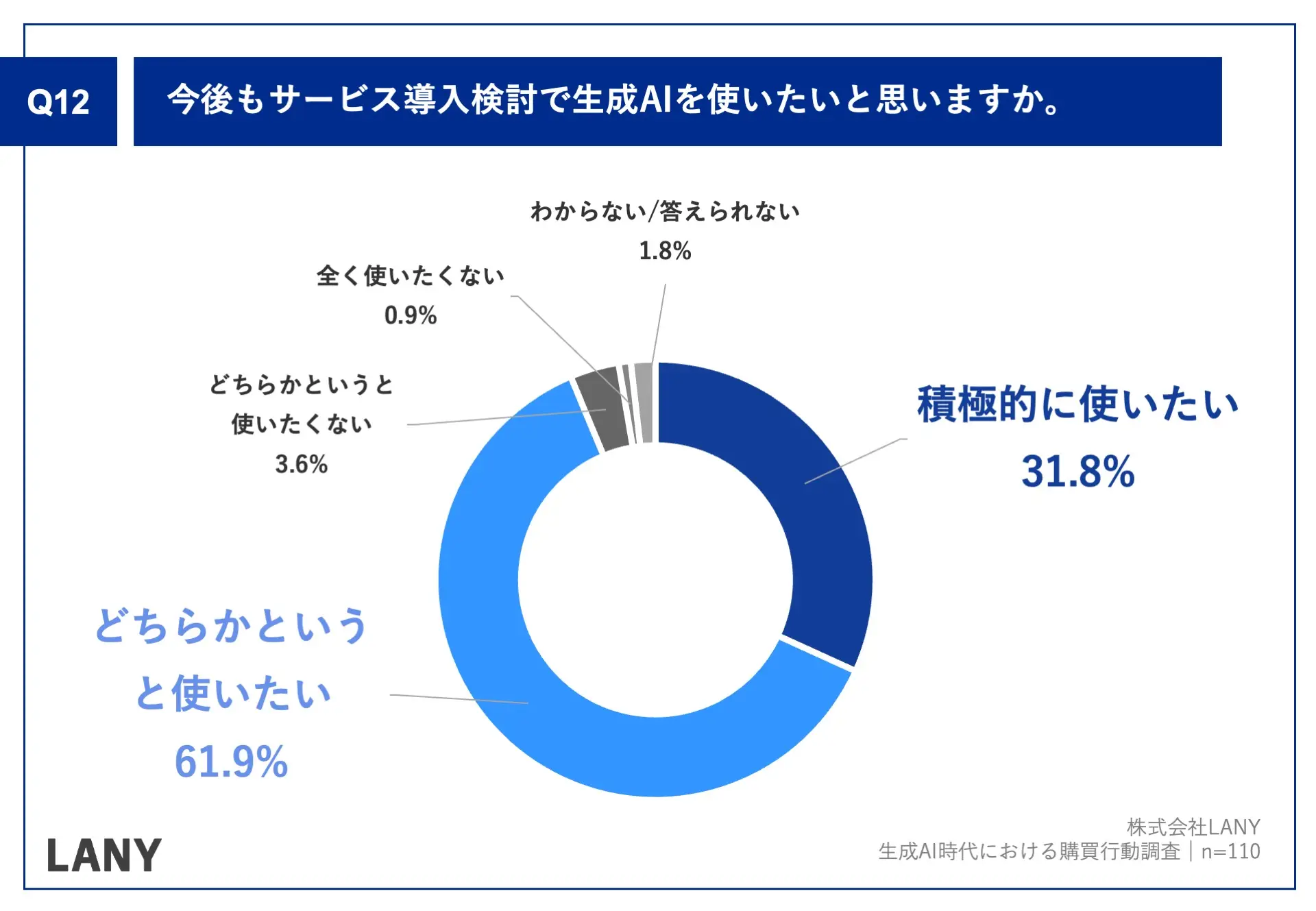 Q12.今後もサービス導入検討で生成AIを使いたいと思いますか。