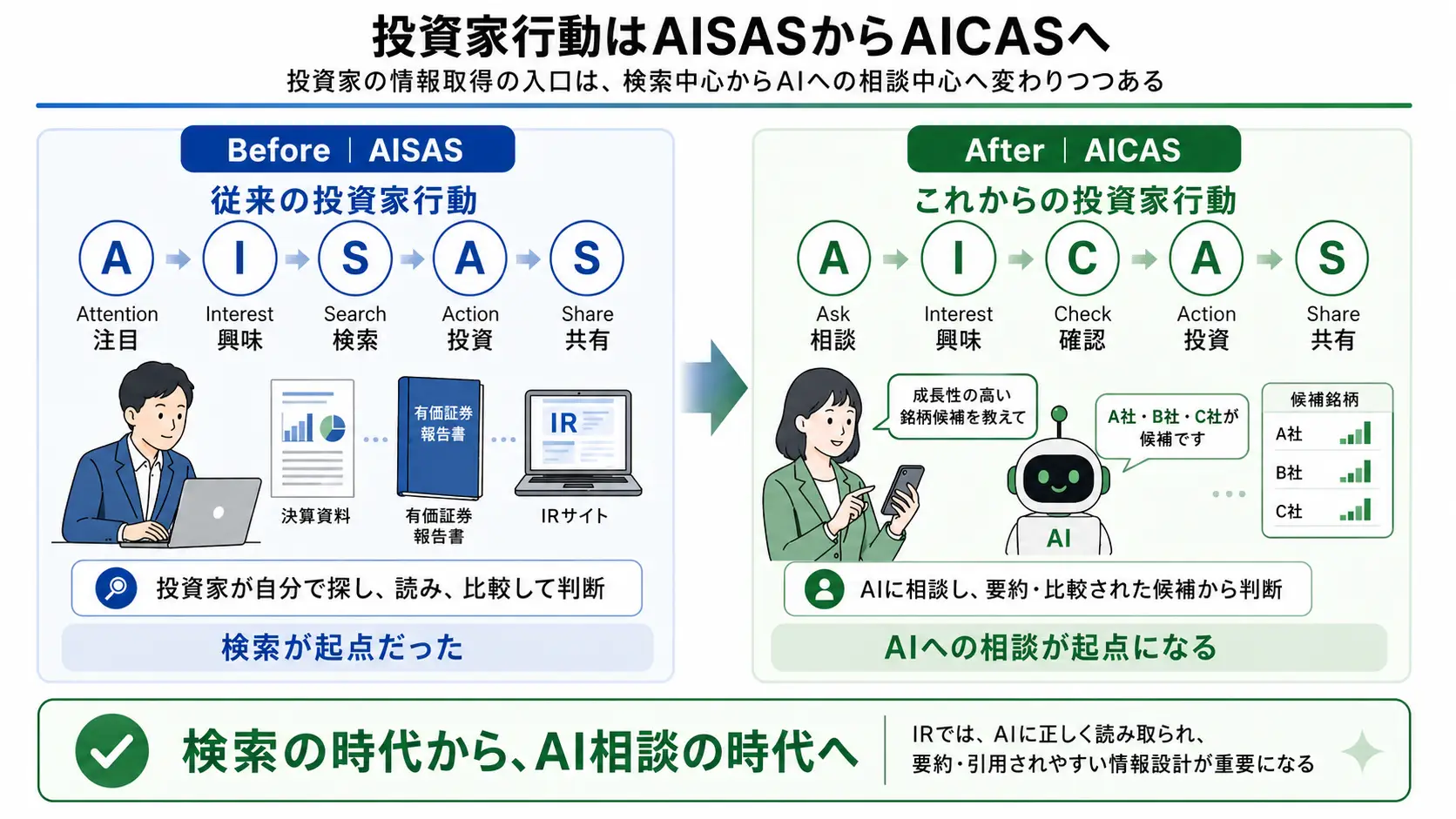 投資家行動はAISASからAICASへ