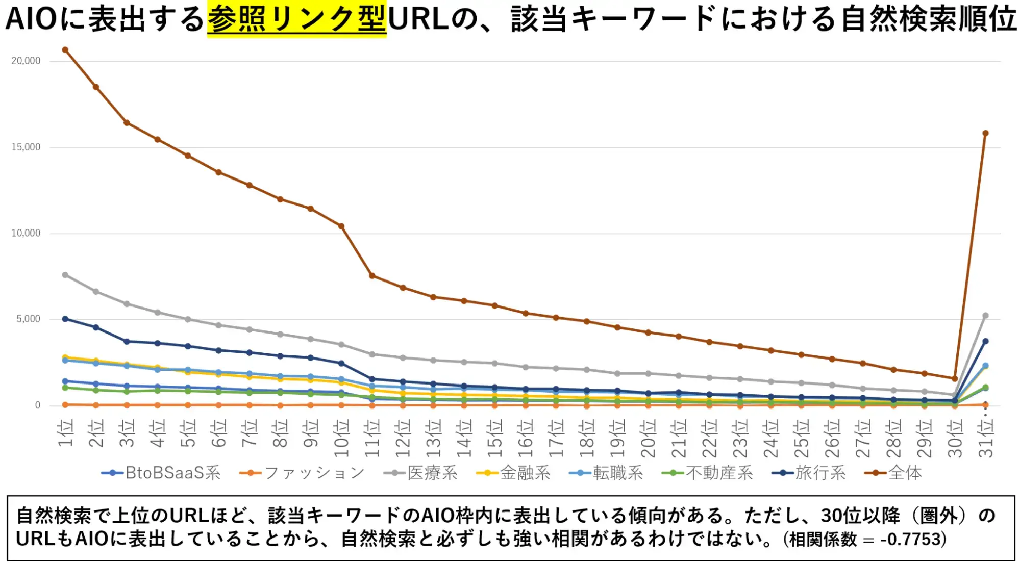 AIOに表出する参照リンク型URLの、該当キーワードにおける自然検索順位