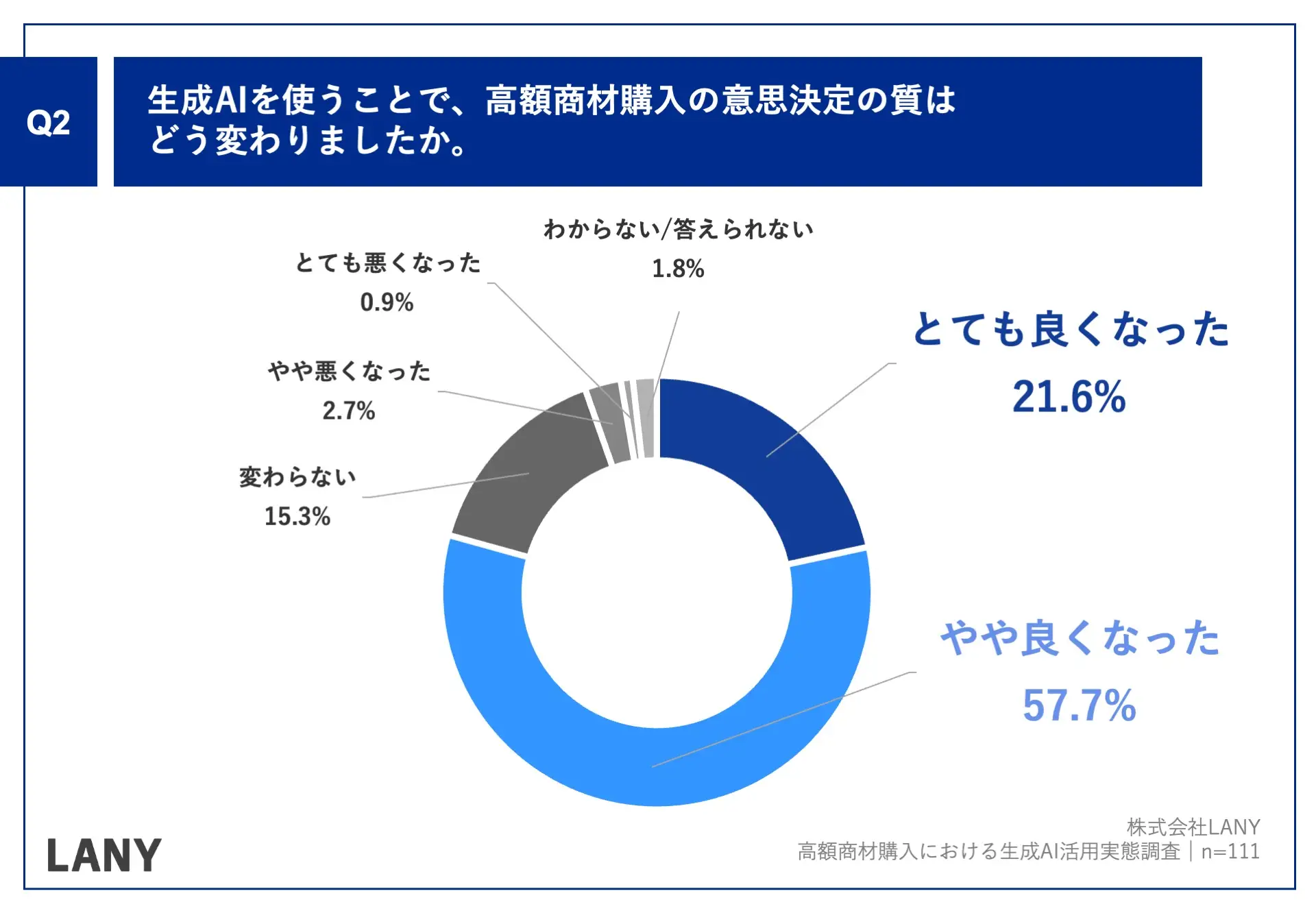 Q2.生成AIを使うことで、高額商材購入の意思決定の質はどう変わりましたか。