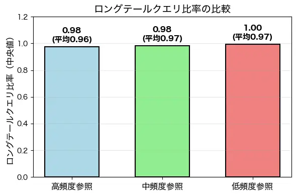 ロングテールクエリ比率の比較