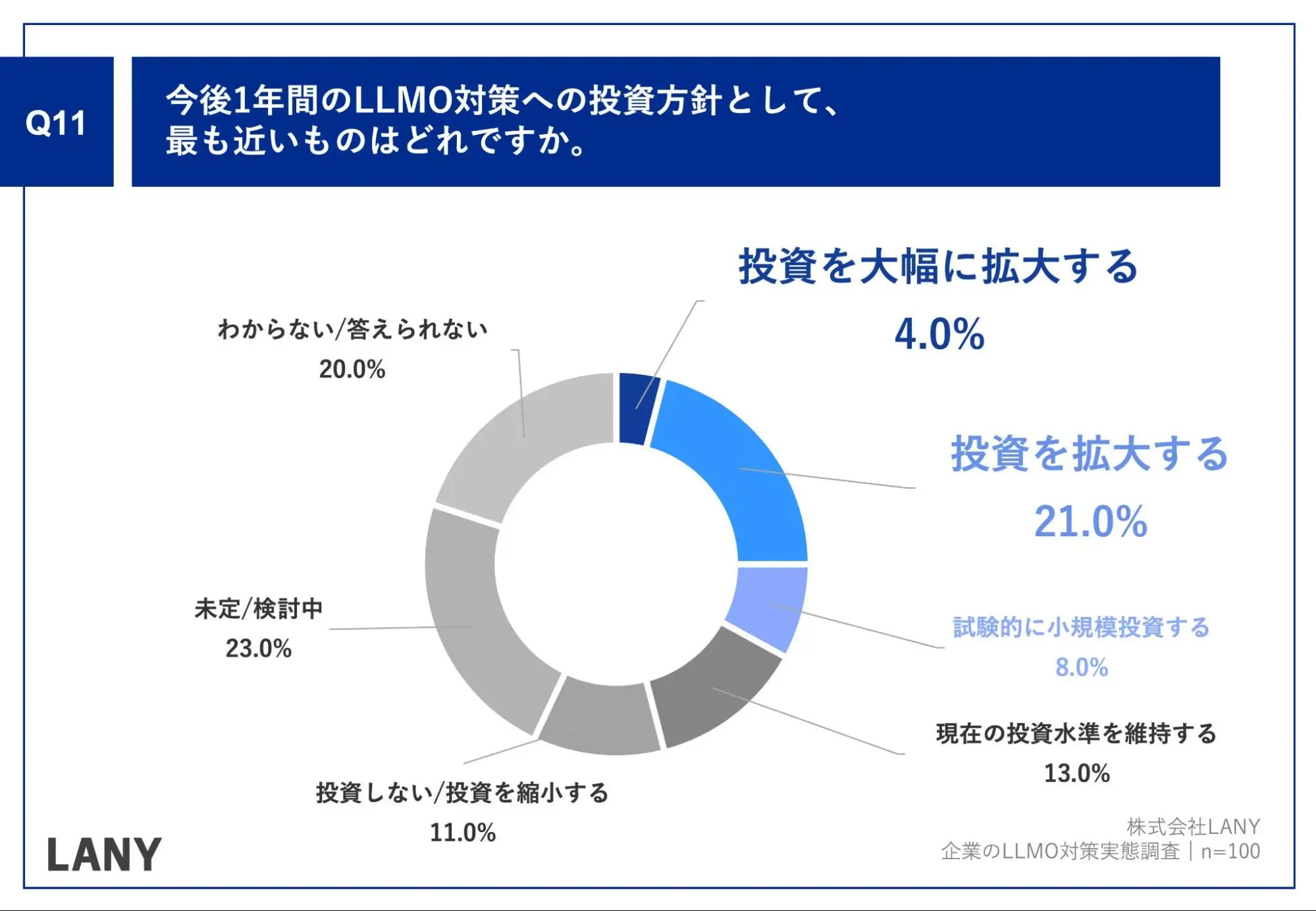 Q11.今後1年間のLLMO対策への投資方針として、最も近いものはどれですか。
