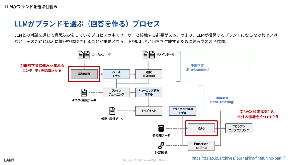LLMがブランドを選ぶ（回答を作る）プロセス