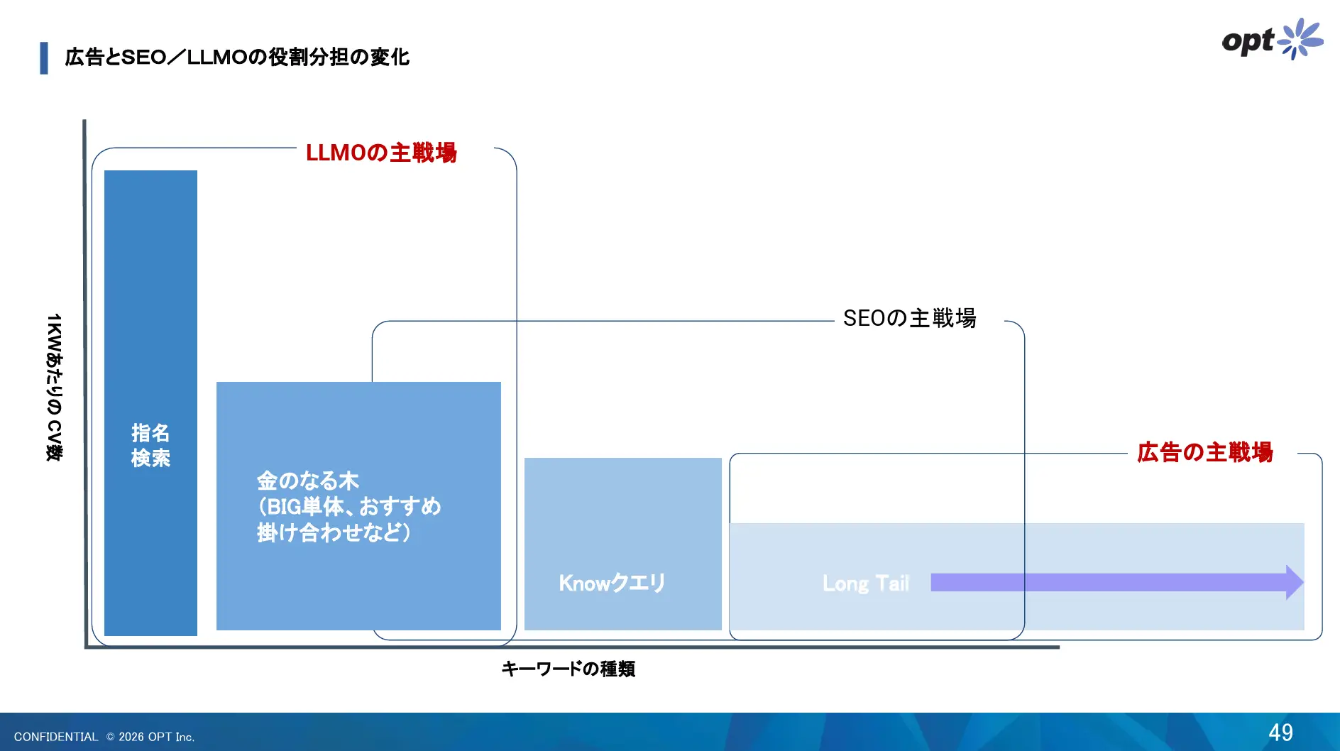 SEOと広告を統合する「サーチマネジメント」