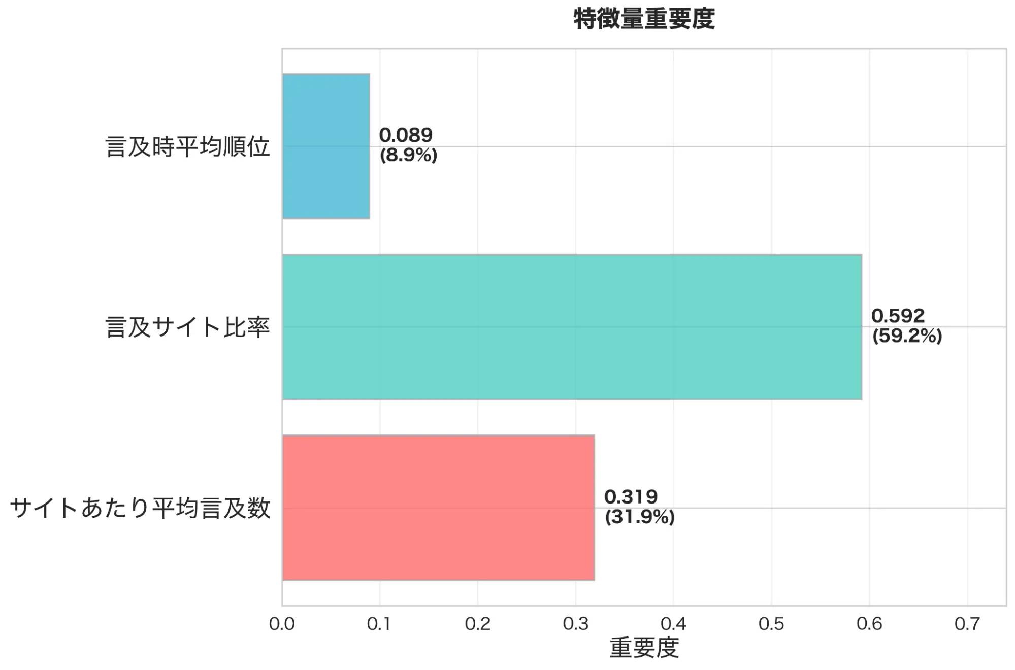 特徴量重要度