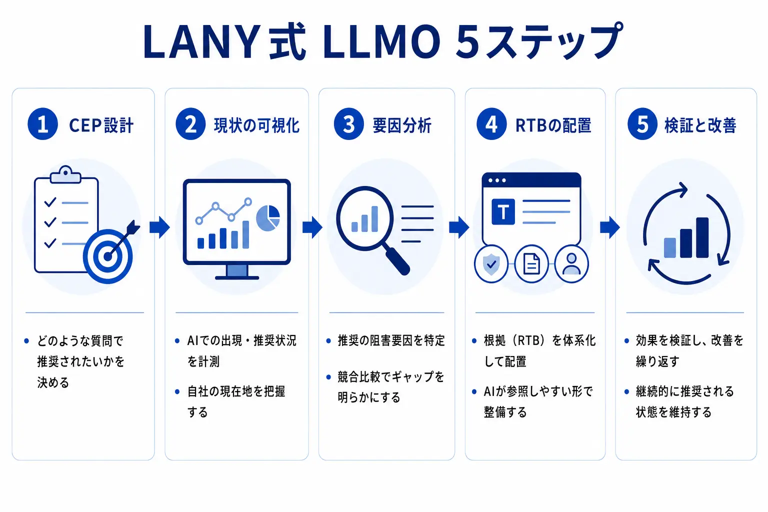 LANY式LLMO5ステップ