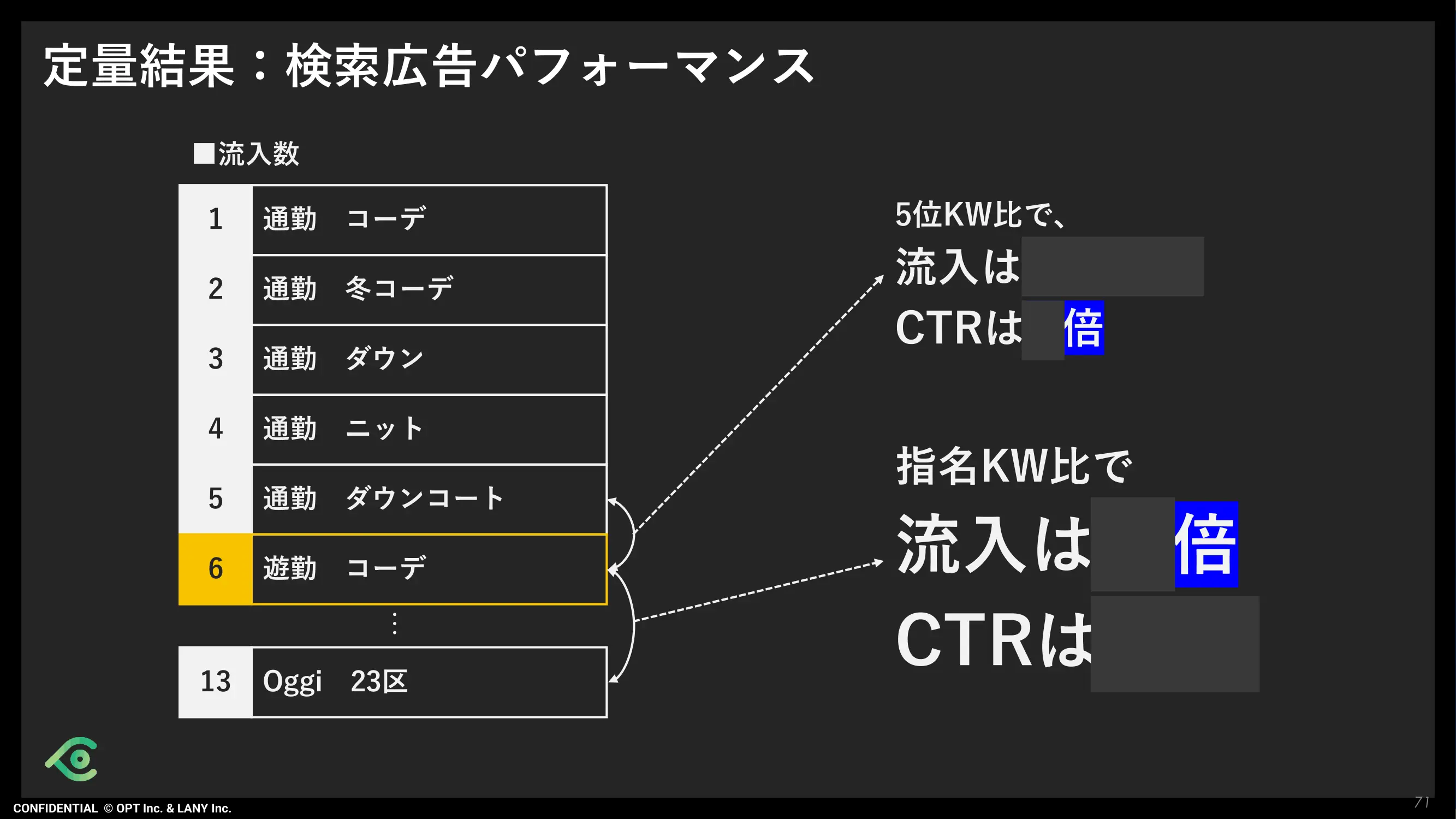 定量結果:検索広告パフォーマンス