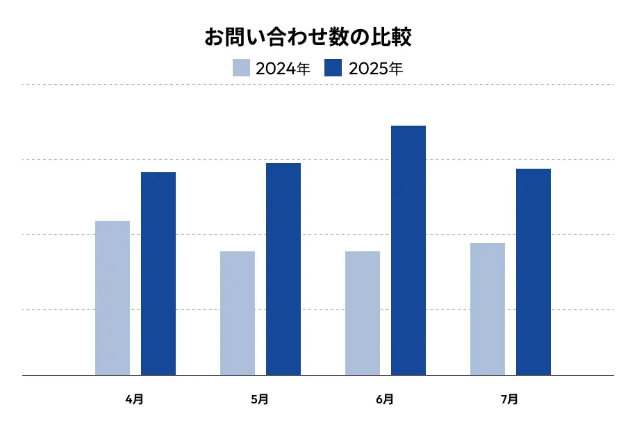 お問い合わせ数の比較