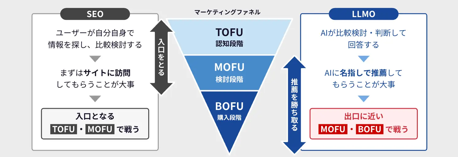 LLMOプロンプト設計シート