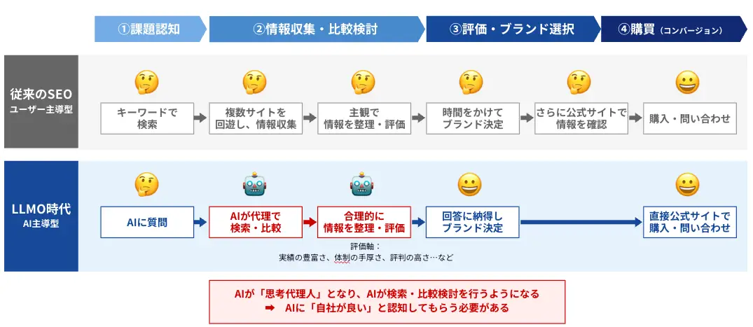 LLMOによって情報収集の「起点」が変わる