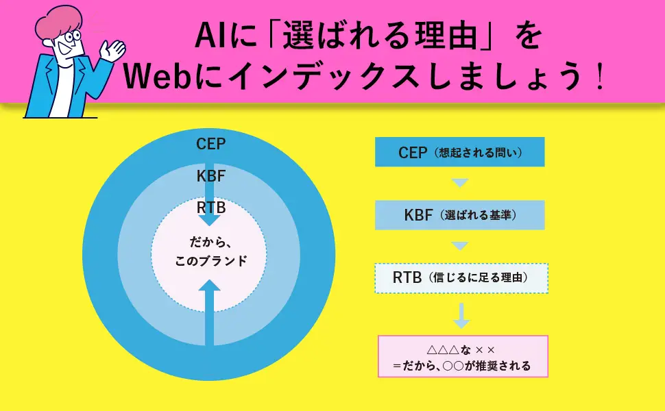 CEP、KBF、RTBに基づくLLMO戦略