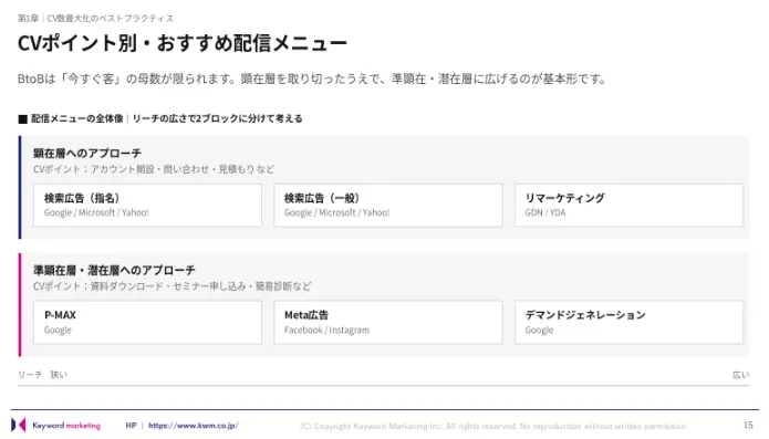 CVポイント別・おすすめ配信メニュー