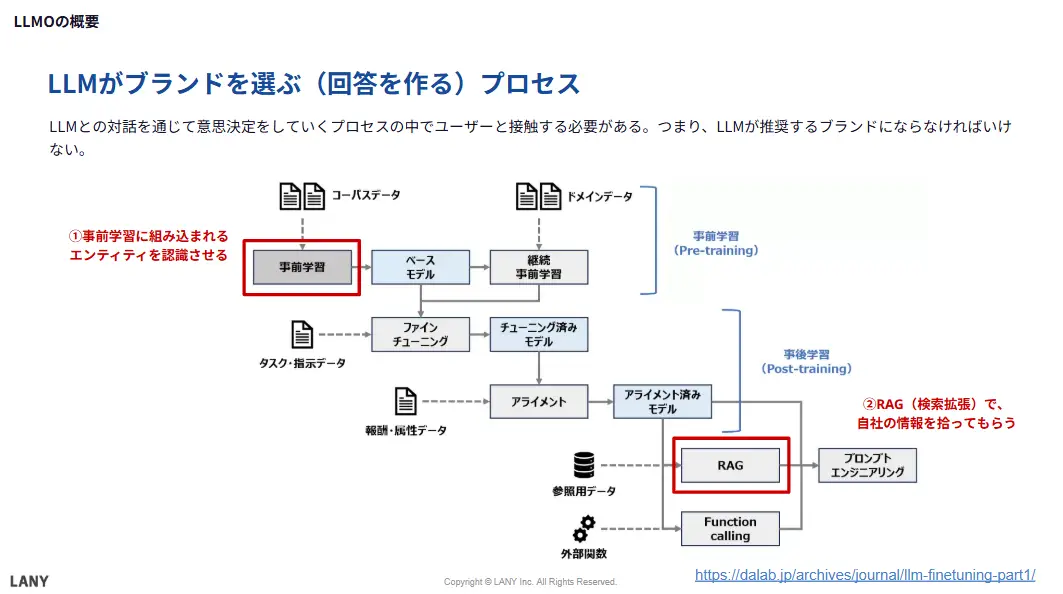LLMがブランドを選ぶ（回答を作る）プロセス