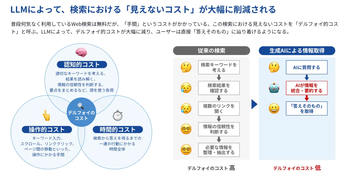 LLMによって、検索における「見えないコスト」が大幅に削減される