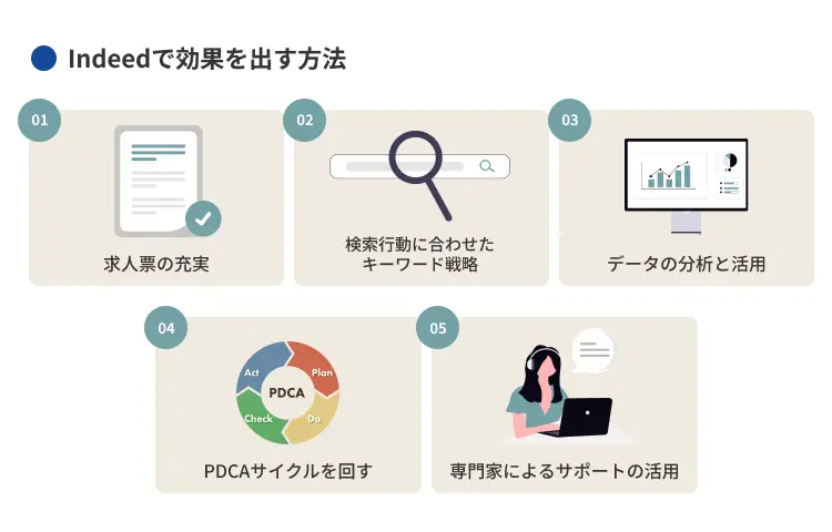 Indeedで効果を出す方法