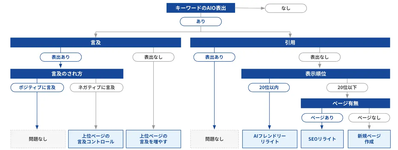 AIO表出フローチャート