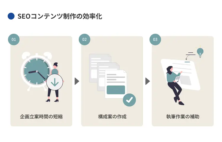 SEOコンテンツ制作の効率化