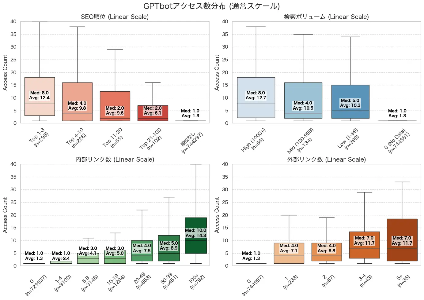 GPTbotアクセス数分布