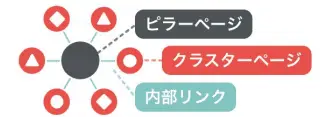 トピッククラスターの構造