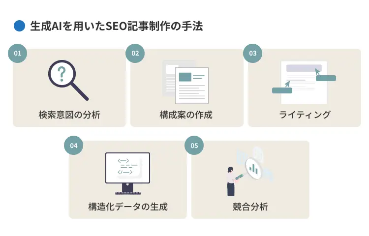 生成AIを用いたSEO記事制作の手法