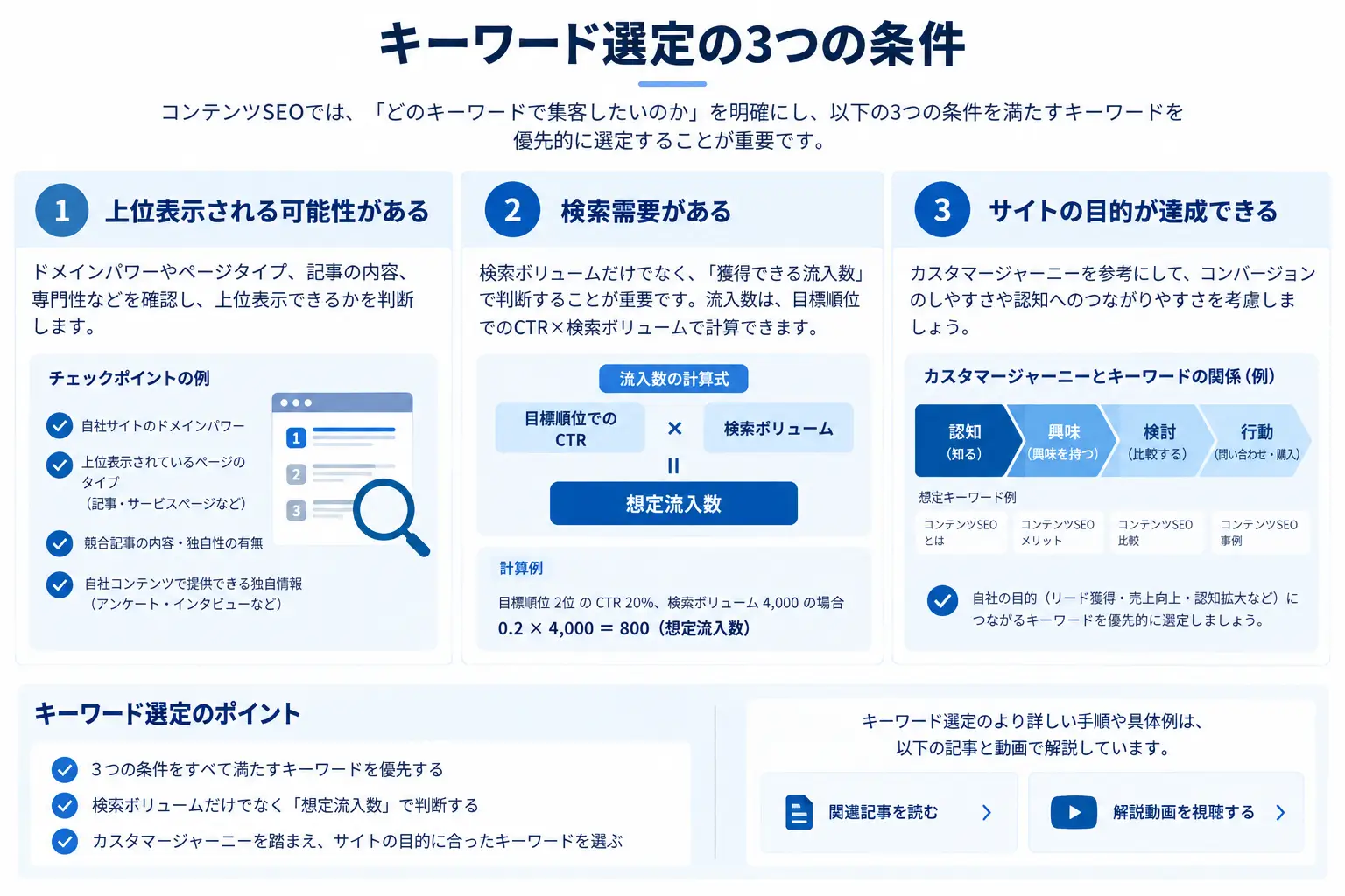 コンテンツSEOのキーワード選定 3つの条件