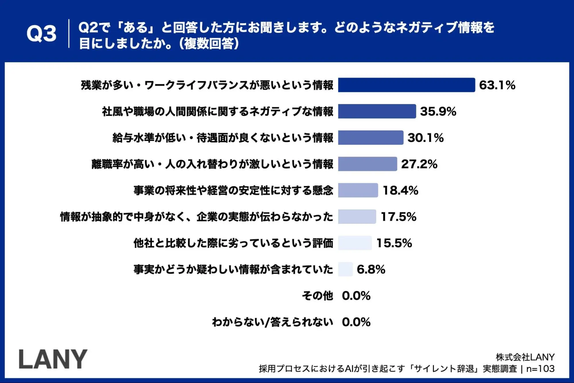 Q3.Q2で「ある」と回答したかたにお聞きします。どのようなネガティブ情報を目にしましたか。