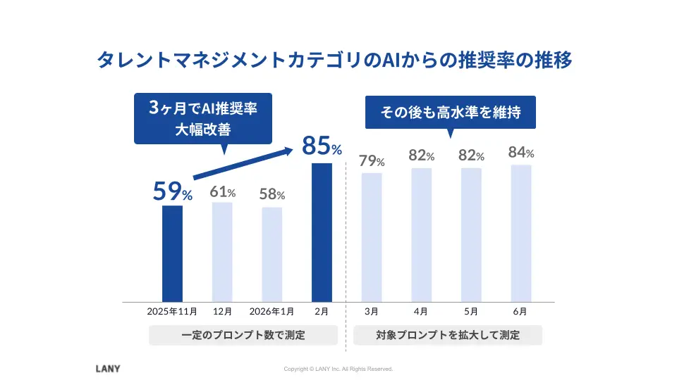 タレントマネジメントカテゴリのAIからの推奨率の推移