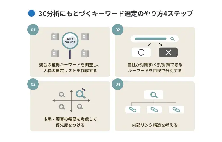 SEOキーワード選定のやり方・手順4ステップ｜3C分析を活用