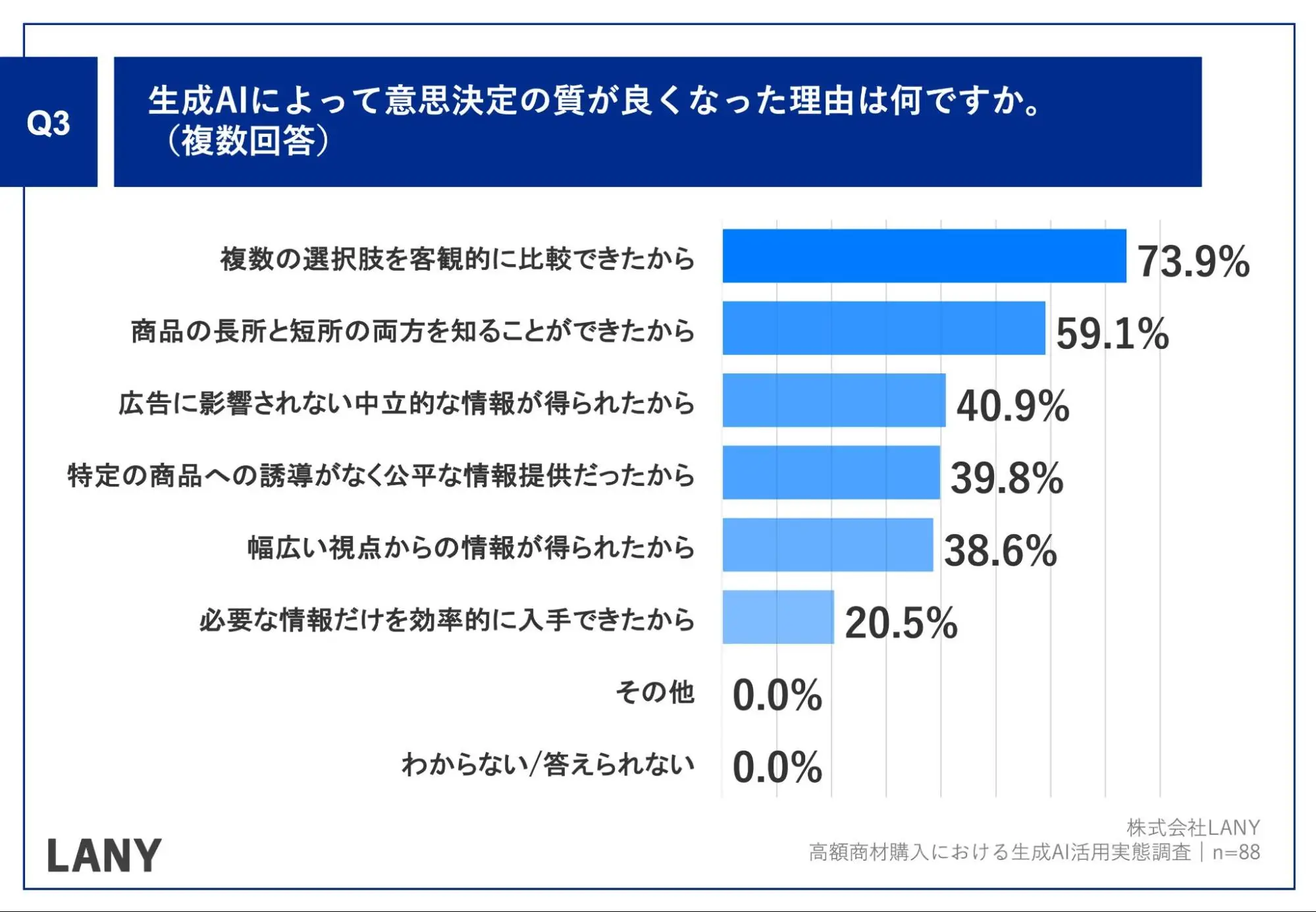 Q3.生成AIによって意思決定の質が良くなった理由は何ですか。（複数回答）