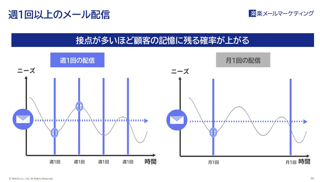 週1回以上のメール配信