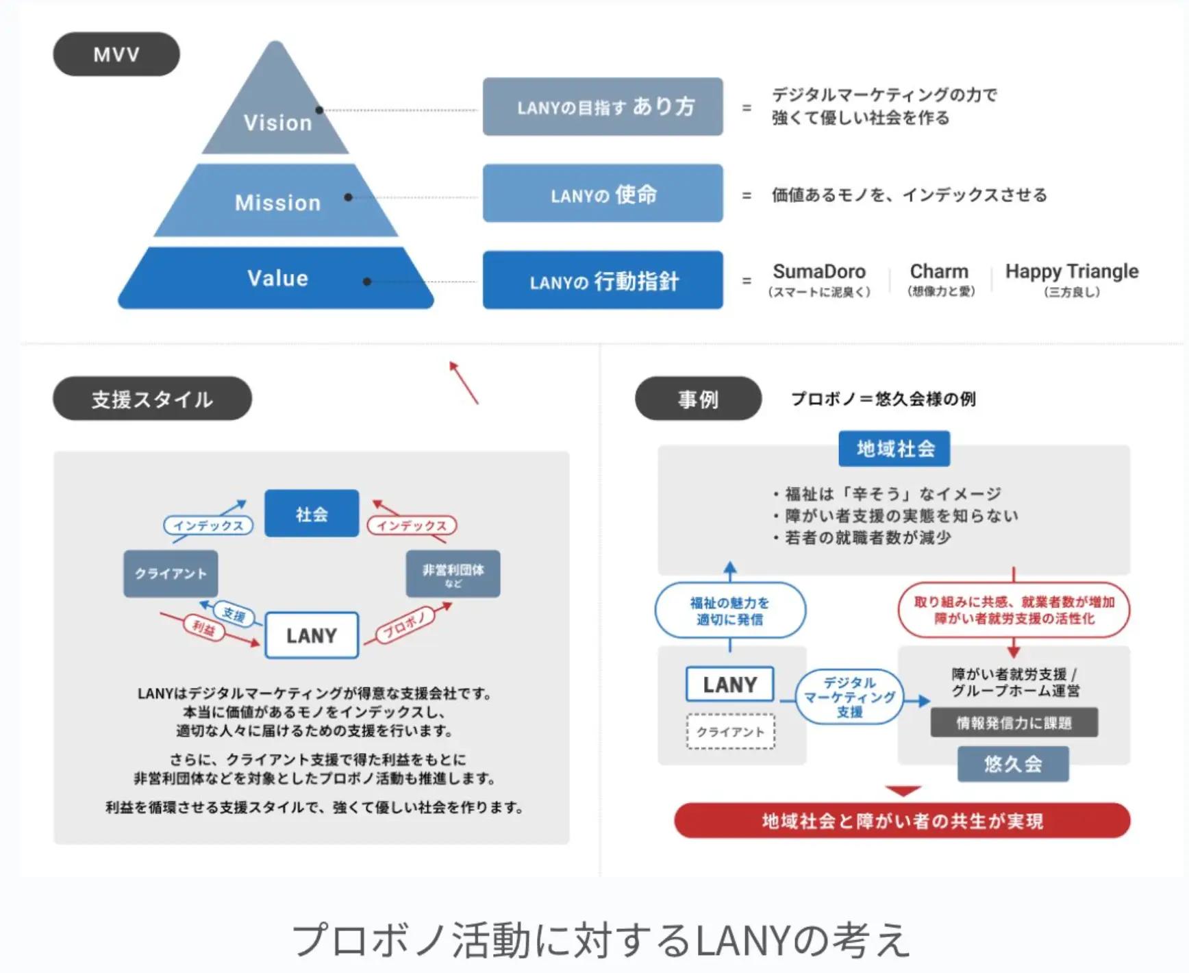 プロボノ活動に対するLANYの考え