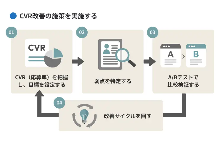 CVR改善の施策を実施する