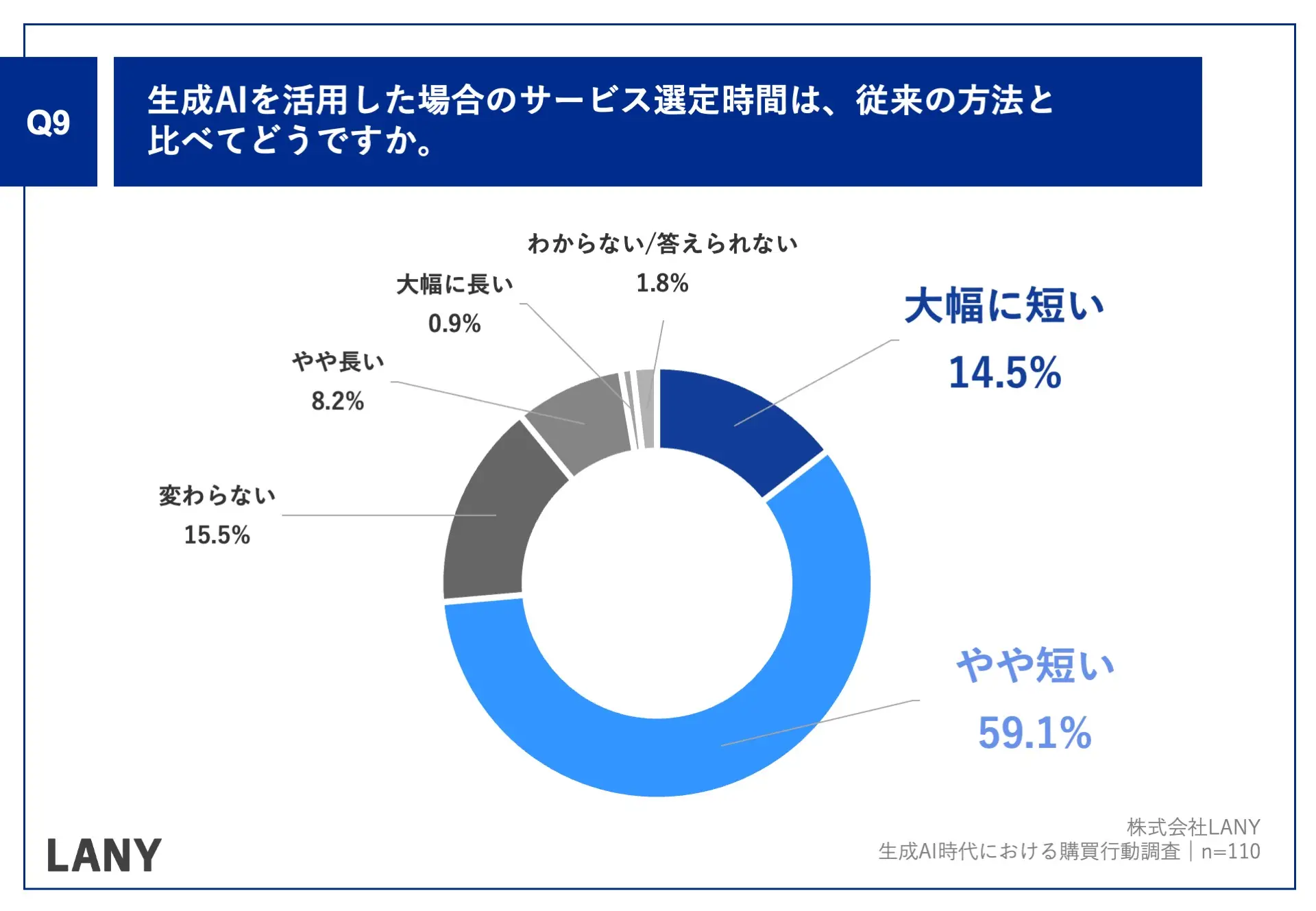 Q9.生成AIを活用した場合のサービス選定時間は、従来の方法と比べてどうですか。