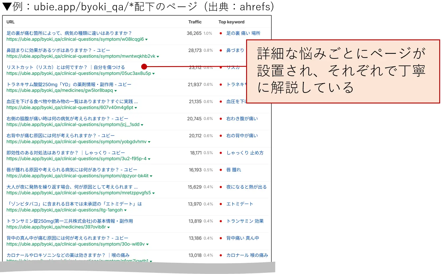 例：ubie.app/byoki_qa/*配下のページ（出展：ahrefs）