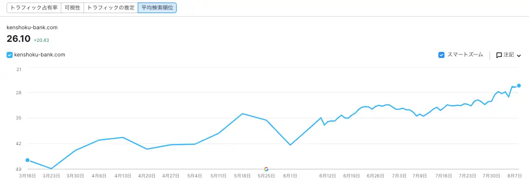 プロジェクトスコープの主要キーワード順位(N=742)