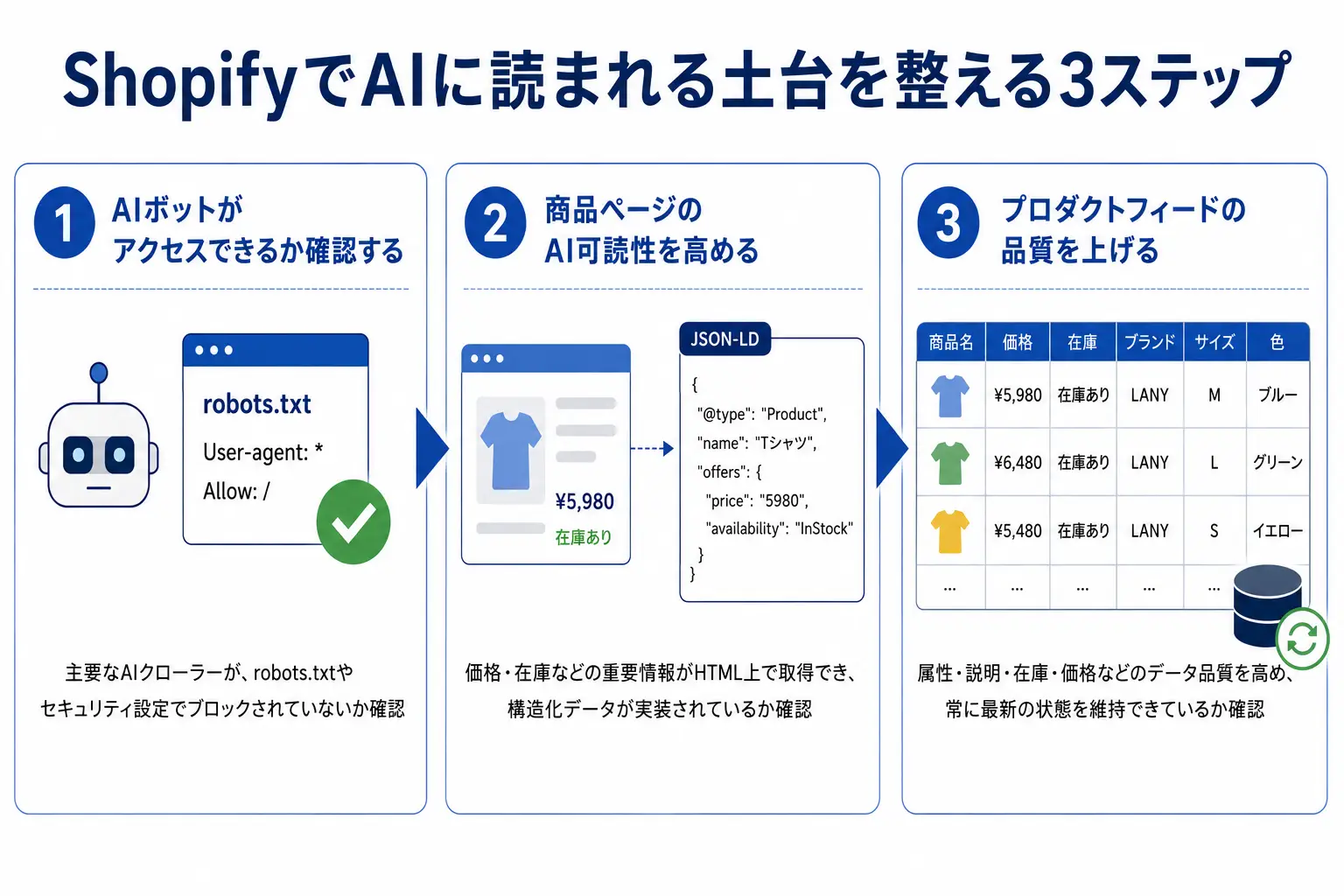 ShopifyでAIに読まれる土台を整える3ステップ