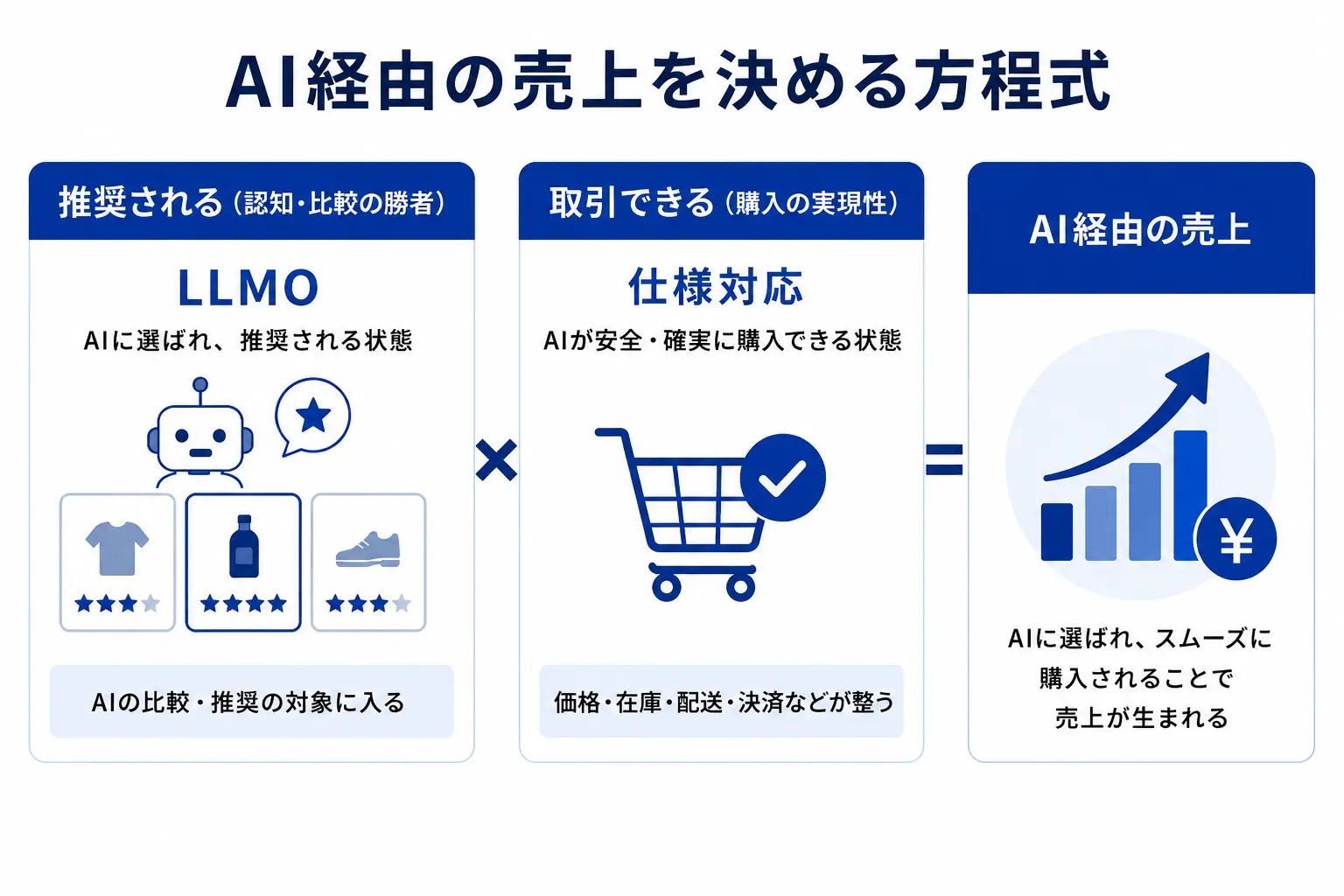 AI経由の売上を決める方程式