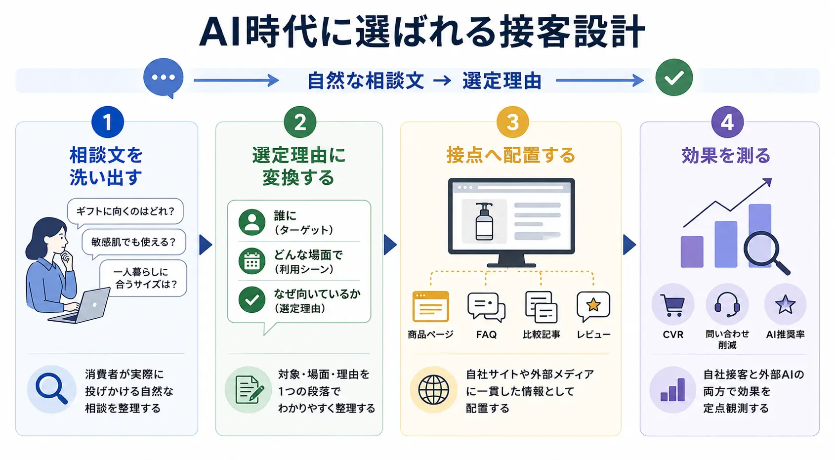 AI時代に選ばれる接客設計