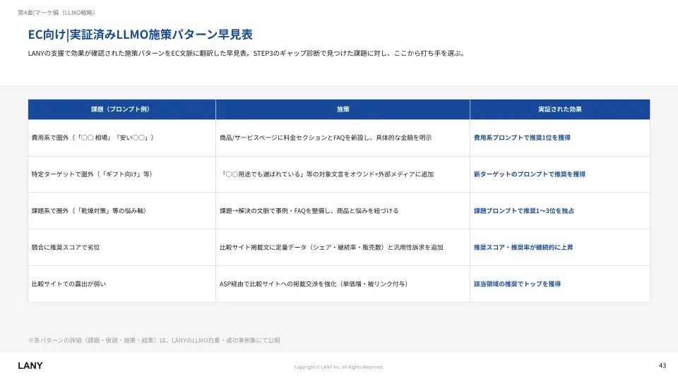 EC向け｜実証済みLLMO施策パターン早見表