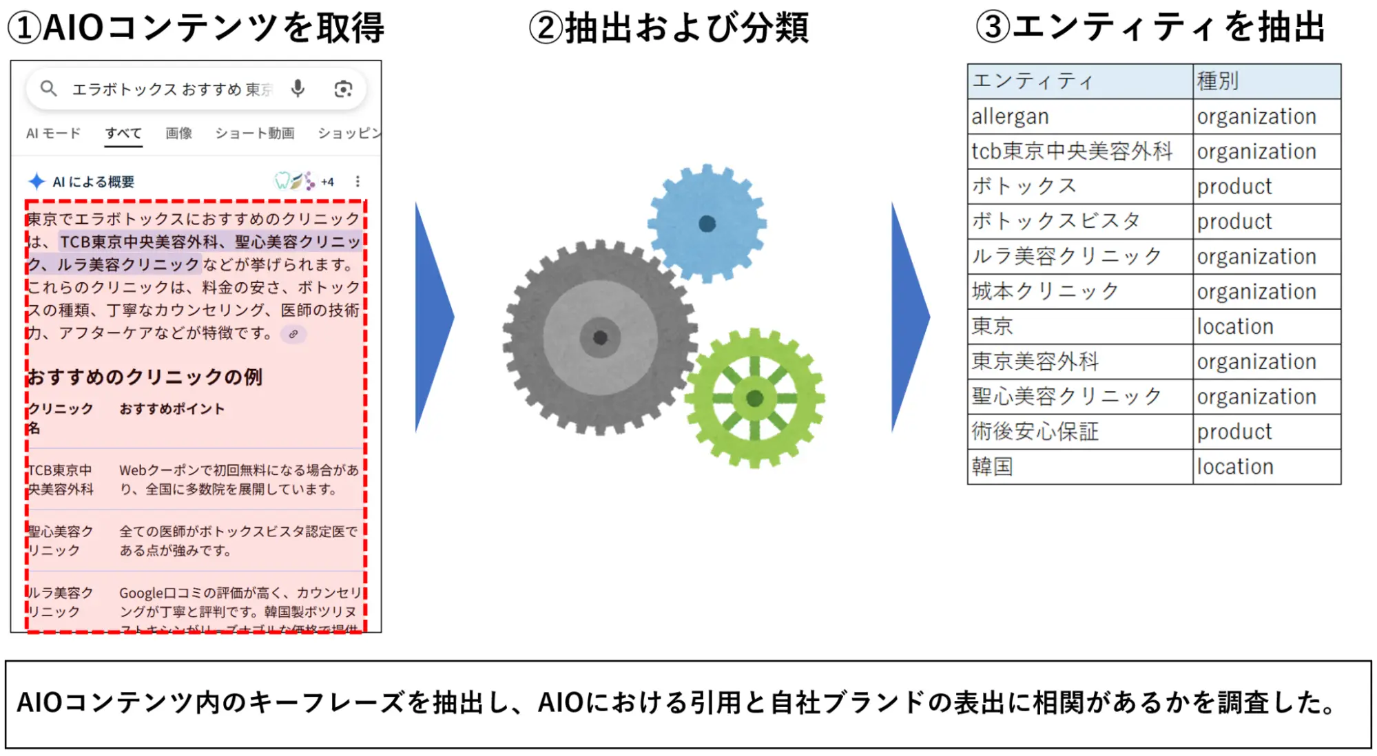 ①AIOコンテンツを取得②抽出および分類③エンティティを抽出