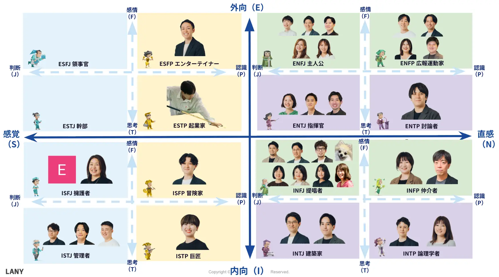 LANYメンバーのMBTI相関図