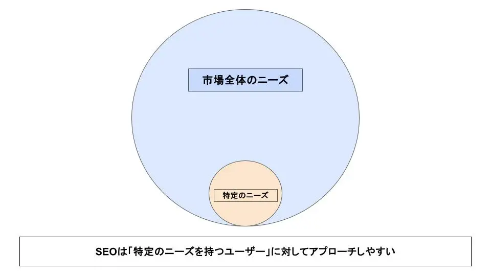 SEOは「特定のニーズを持つユーザー」に対してアプローチしやすい