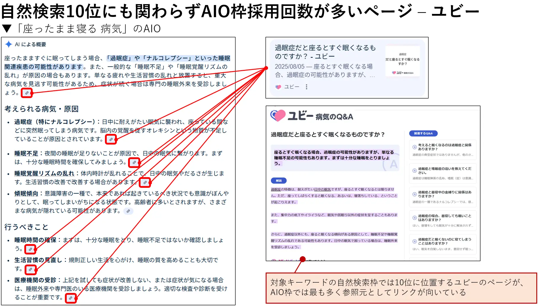自然検索10位にも関わらずAIO枠採用回数が多いページ-ユビー
