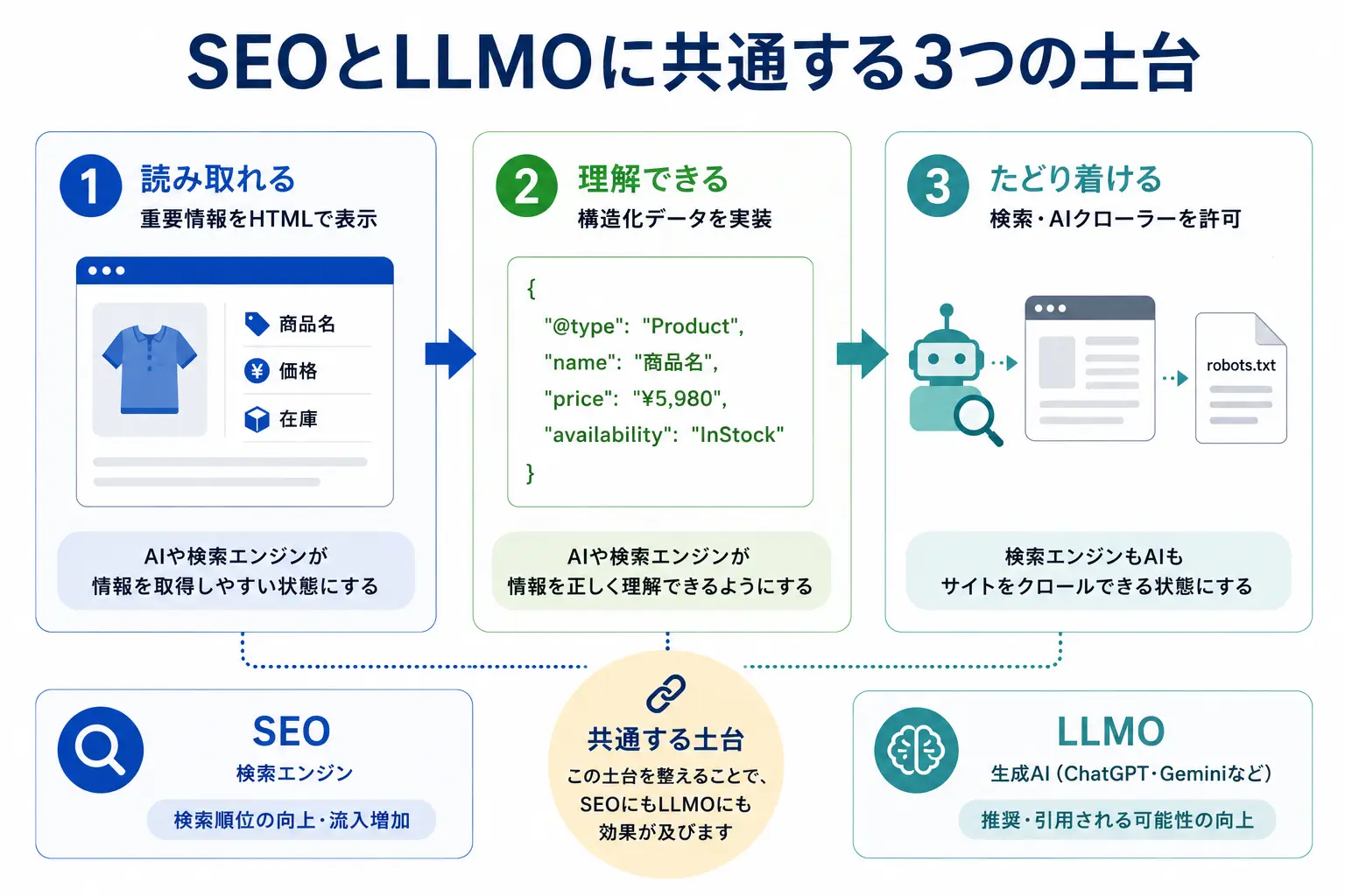 SEOとLLMOに共有する3つの土台