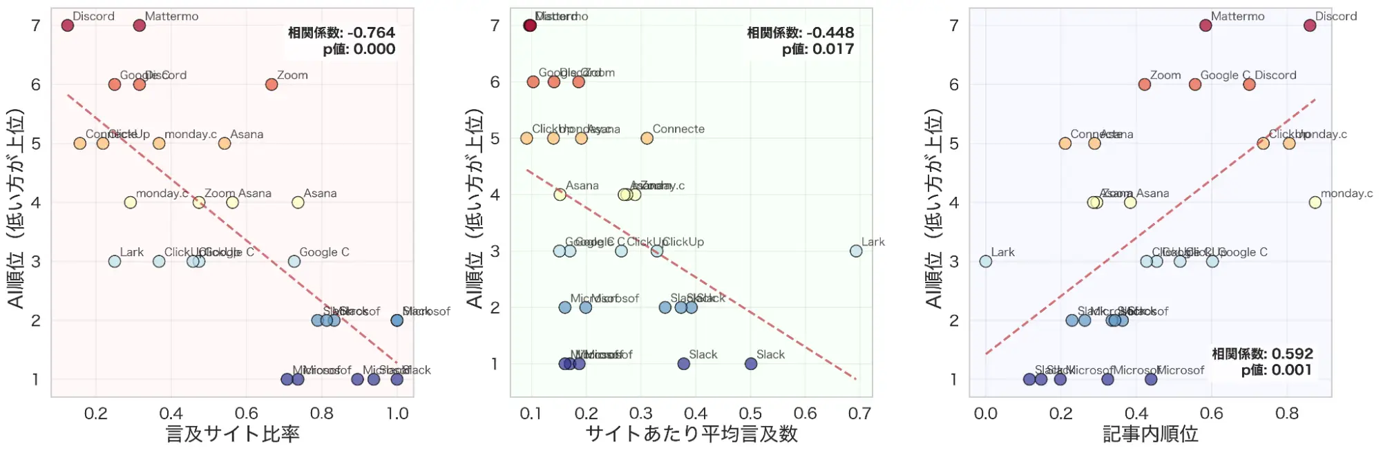 AIモード内での表示順位と各指標の関係