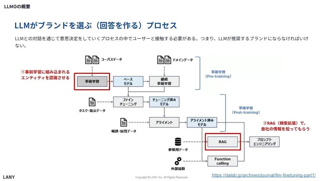 LLMがブランドを選ぶ（回答を作る）プロセス