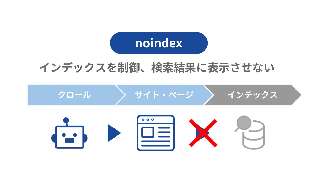 noindexの説明図