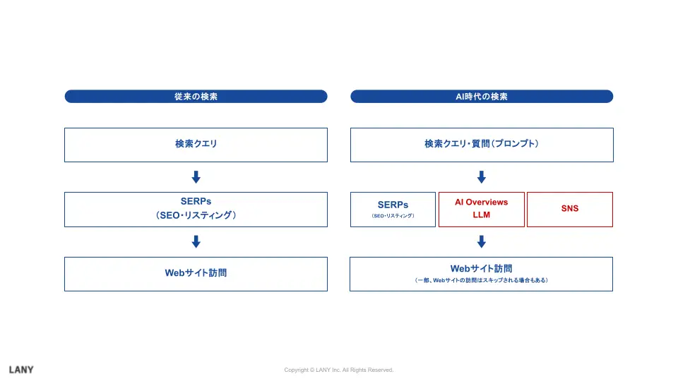 検索タッチポイントの多様化